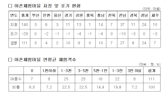어촌체험마을 지정 및 포기현황. 김태흠 의원실 제공